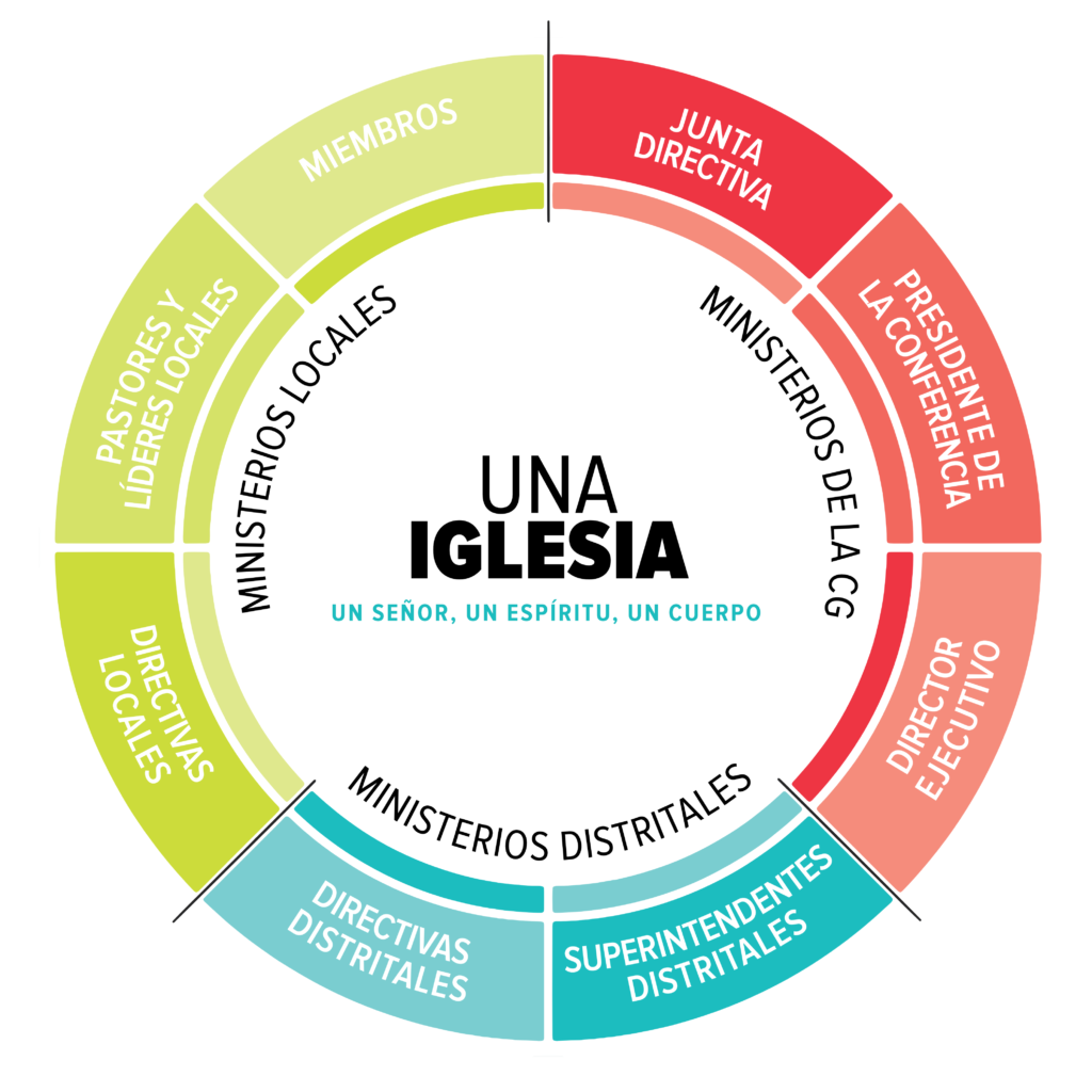 Spanish Spanish Org chart